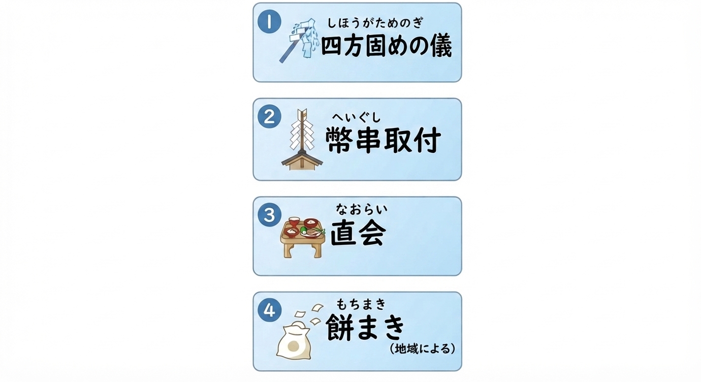 上棟式当日の流れを示した図解