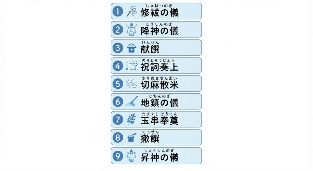 地鎮祭当日の9つの工程を示した図解
