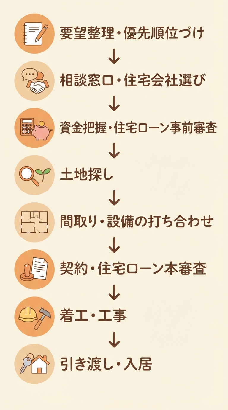 家づくりの8ステップを矢印でつないだ、入居までの流れの図解